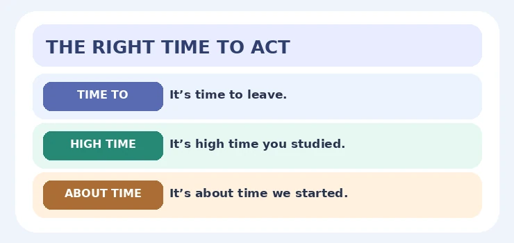It’s Time, It’s High Time ve It’s About Time yapıları