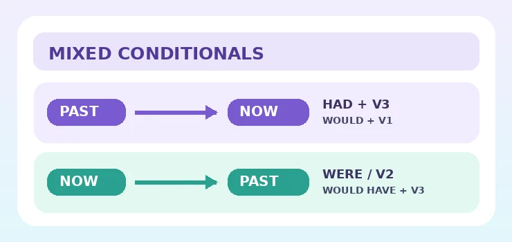 Mixed Conditionals geçmiş ve şimdi bağlantısı görsel kart