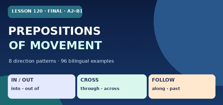 Prepositions of Movement: Into / Out of / Onto / Off / Through / Across / Along / Past English grammar cover